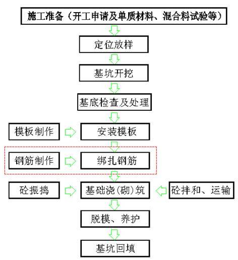 一次性搞懂桥梁扩大基础各个施工细节！_44