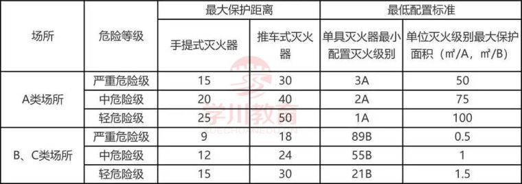 灭火器箱安装图集资料下载-建筑灭火器常考知识点