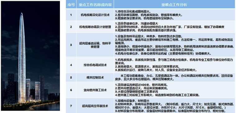 主塔楼标准层机电创优策划（图文并茂）-重难点分析