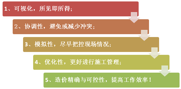 道路bim实施策划资料下载-实力解读为什么大家都推行BIM ​