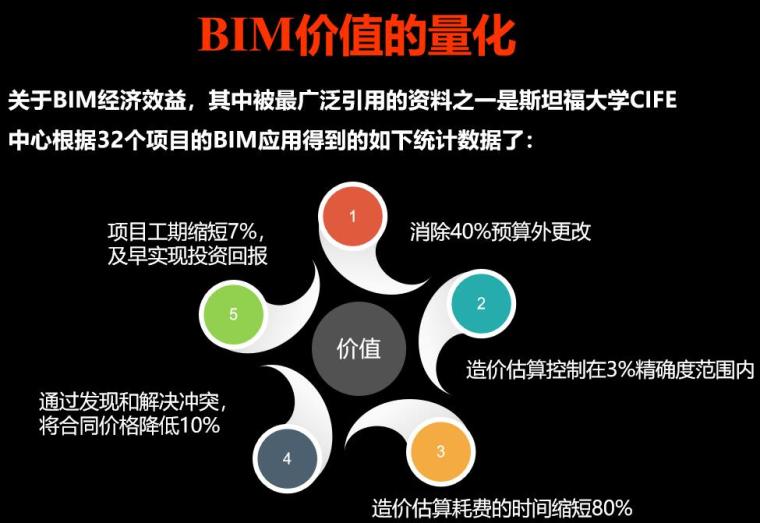 BIM技术的深化理解及前沿思考（58页）-BIM价值的量化