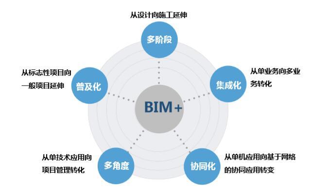 BIM技术的深化理解及前沿思考（58页）-BIM应用新趋势