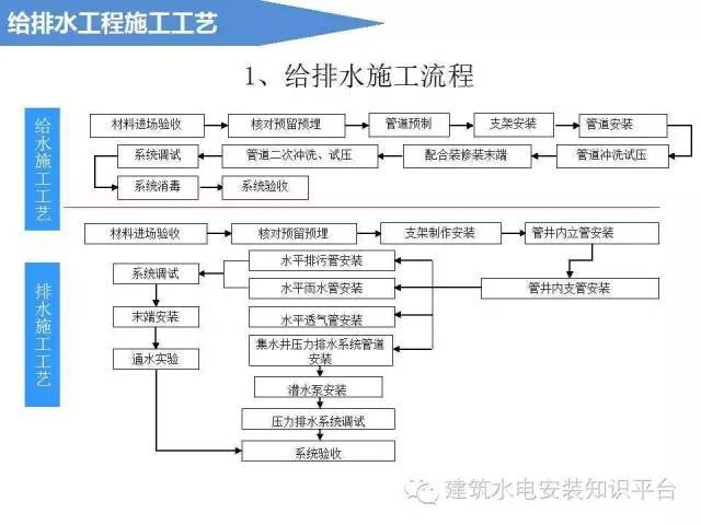 石材湿贴施工工艺图文资料下载-给排水工程施工工艺（图文解说）