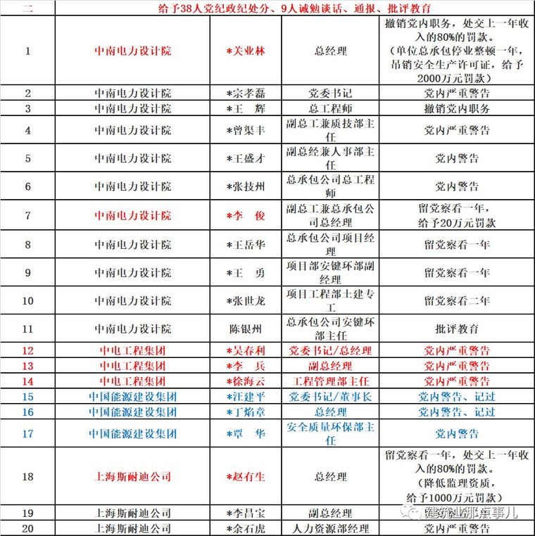 这起事故建设单位高层纷纷落马，73人死亡，_4