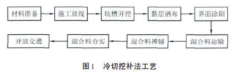 沥青路面坑槽修补质量的影响因素及控制方法_3