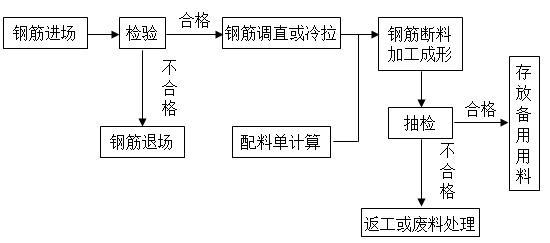 导流隧洞二衬施工方案（20页，清楚明了）-钢筋加工工艺流程图