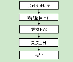 河流清淤回填资料下载-水泥搅拌桩施工