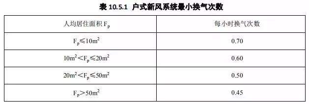 新《住宅设计规范》即将出炉！！_22