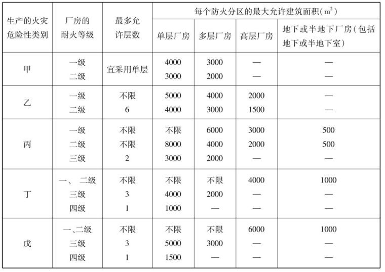 cad防烟楼梯资料下载-防火分区及防烟分区的划分