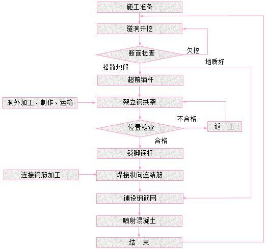 灌区东扩水工隧洞专项施工方案（清楚明了）-初期支护施工工艺流程图