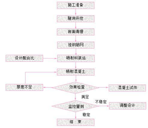 灌区东扩水工隧洞专项施工方案（清楚明了）-喷射混凝土施工工艺流程图