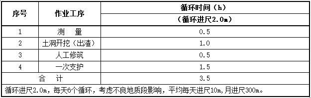 灌区东扩水工隧洞专项施工方案（清楚明了）-开挖作业循环时间表