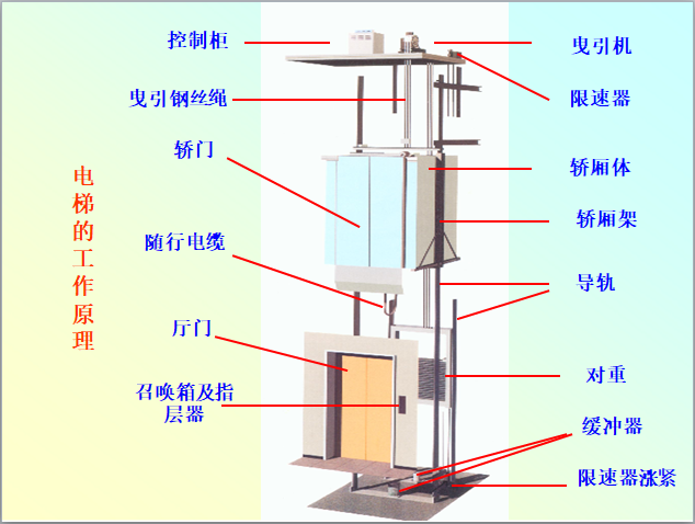 三层电梯梯形图资料下载-电梯基本工作原理（内容详细）