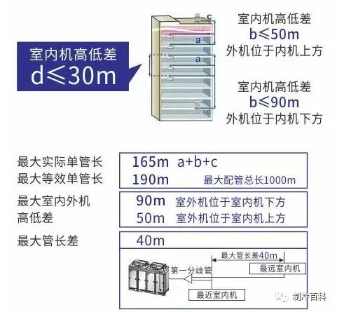 多联机与冷水机组资料下载-多联机安装设计注意事项，你不可不知！