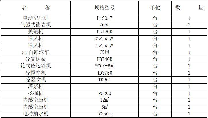 水库工程引水隧洞施工组织设计（清楚明了）-进场的施工机械设备