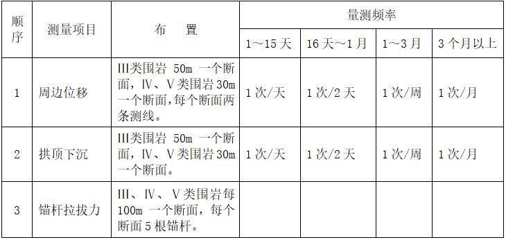 水库工程引水隧洞施工组织设计（清楚明了）-量测频率及人员配备表