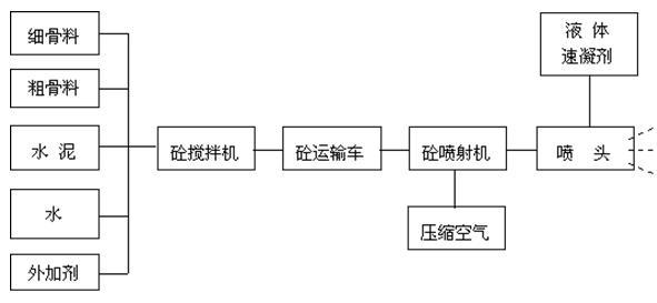 水库工程引水隧洞施工组织设计（清楚明了）-湿喷工艺流程图