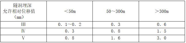 水库工程引水隧洞施工组织设计（清楚明了）-相对位移允许值