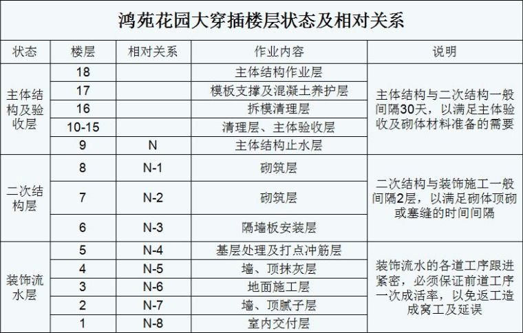 穿插施工关键资料下载-何为“大穿插施工”？典范实例详解！