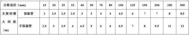 立管套管安装资料下载-给排水立管、水平管支架距离技术交底