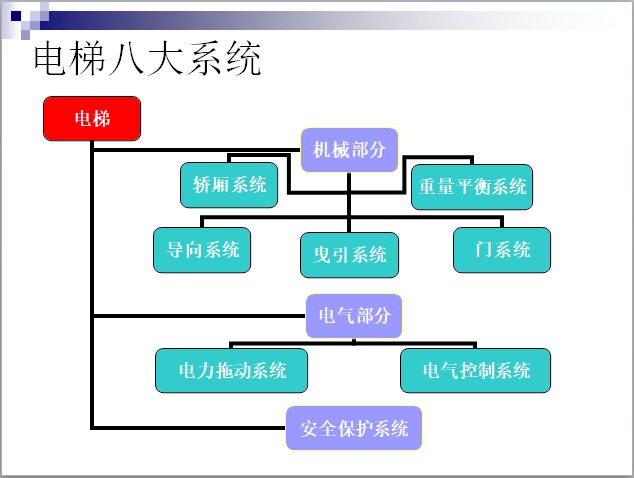 梁板桥结构名称图解ppt资料下载-电梯结构及原理图解培训讲义