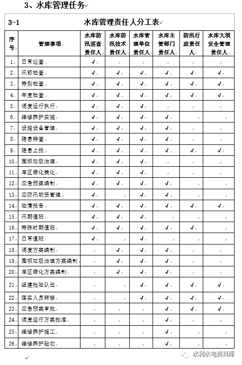 水库汛期调度运用计划资料下载-小型水库运行管理使用手册