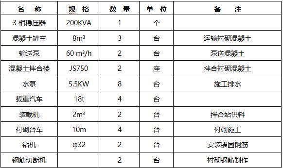 水工隧洞衬砌专项施工方案（清楚明了）-衬砌施工主要设备表