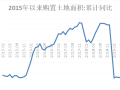 房企拿地下降30%，新开工项目却增长了10%！