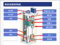 电梯安装工程监理培训（PPT格式）