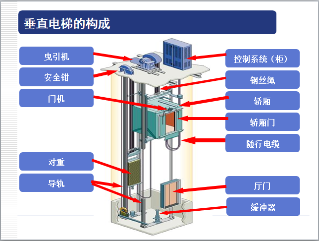 电梯安装监理安全交底资料下载-电梯安装工程监理培训（PPT格式）