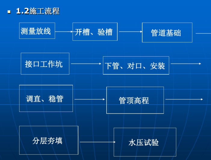 城市给排水管道工程施工（198页）-施工流程