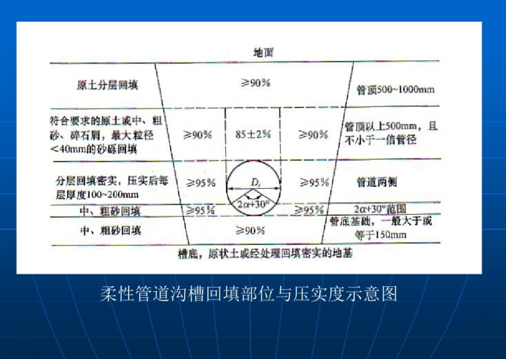 城市给排水管道工程施工（198页）-柔性管道沟槽回填部位与压实度示意图