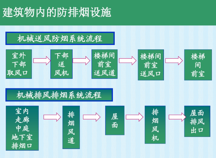 防排烟系统的基本原理（70页）-建筑物内的防排烟设施