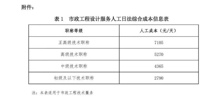 市政工程工作量资料下载-2019年市政工程设计收费参考标准