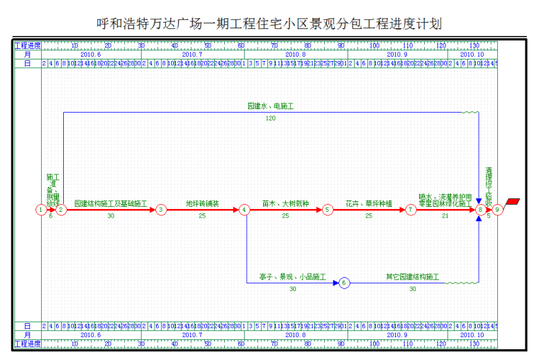 别墅园林建设资料下载-别墅区园林景观工程施工组织设计（125页）