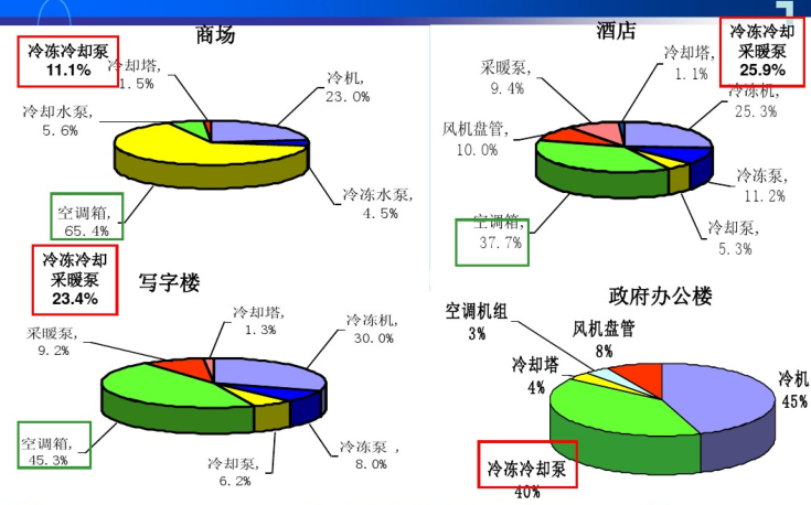 空调设备能耗分析