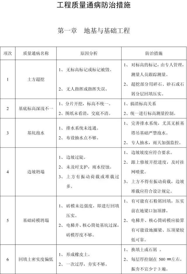 装修工程的质量通病资料下载-11个分部工程的168项质量通病