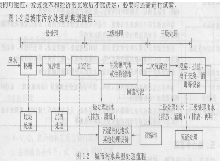 污水处理基础知识培训教材资料下载-城市污水处理基本知识