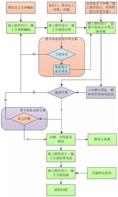 幕墙专项配合方案资料下载-一个工程做下来，竟然要编制100个专项方案