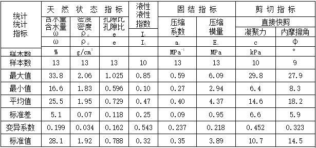 居住区岩土工程详细勘察报告（清楚明了）-物理力学性质指标统计表