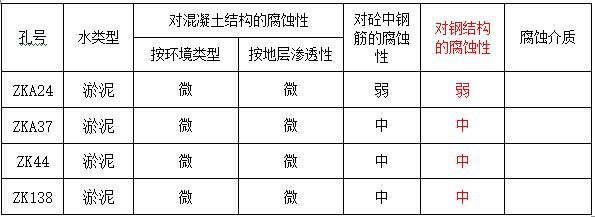 居住区岩土工程详细勘察报告（清楚明了）-土对建筑材料腐蚀性评价表