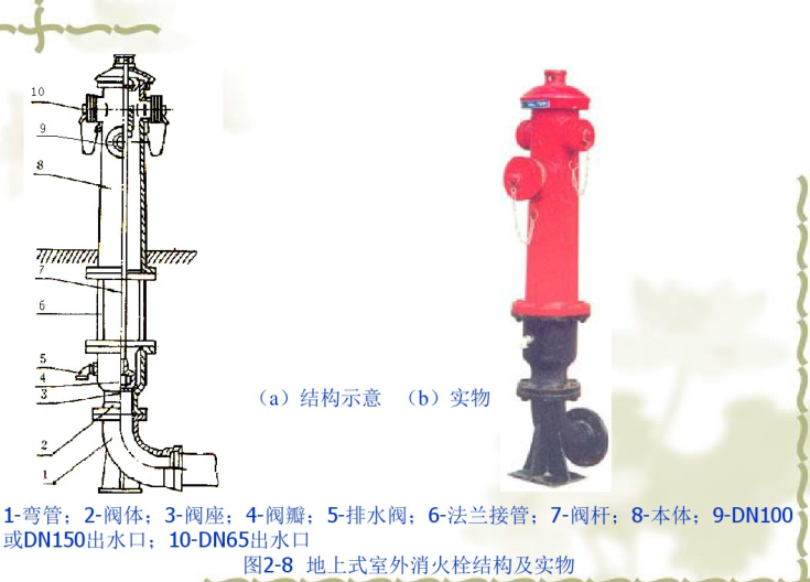 排水工程调查表资料下载-给排水工程消火栓系统（111页）