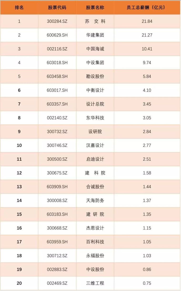 建筑电气设计同济院资料下载-24家上市设计院人均薪酬大揭秘 ！