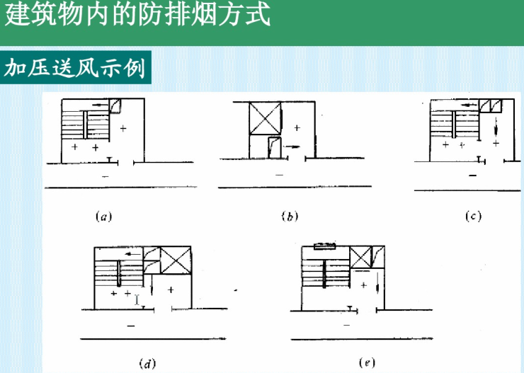 防排烟系统的基本原理（70页）-加压送风示例