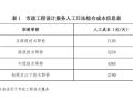 市政工程设计收费、工程造价及计算公式汇总