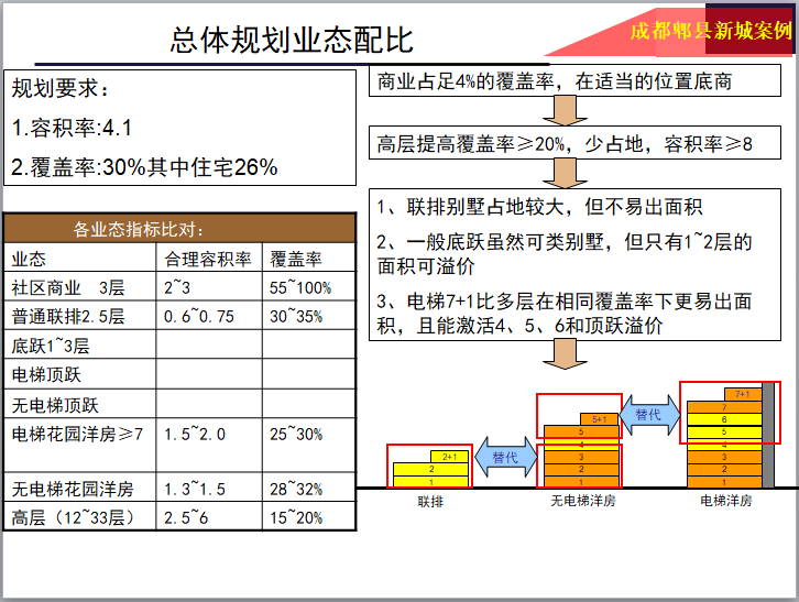 房地产开发总平面图研发心得（案例版）-总体规划业态配比