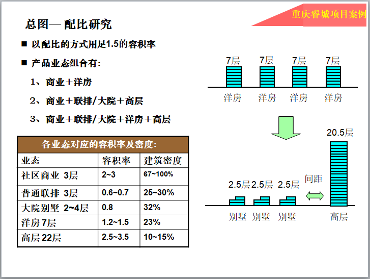 房地产开发总平面图研发心得（案例版）-总图— 配比研究