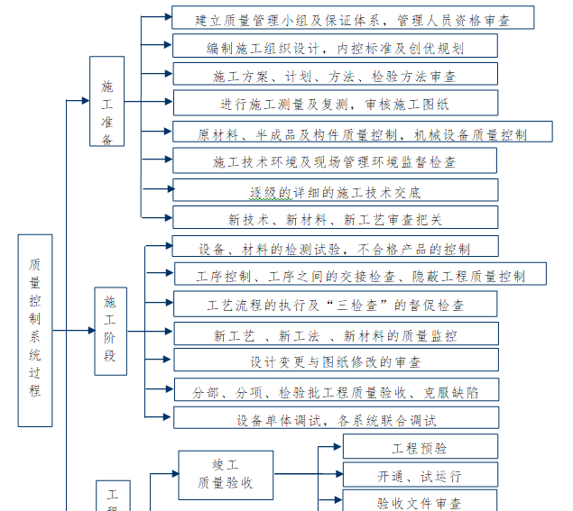 地铁弱电工程施工安全作业指导书(97页)-质量控制过程