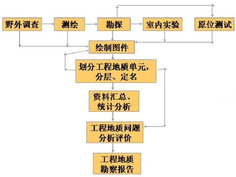 工程地质测绘规资料下载-工程地质勘察成果整理（27页，清楚明了）