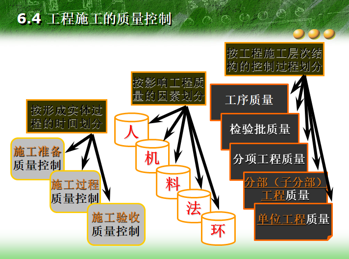 建设工程质量控制PPT讲义(80页)-工程施工的质量控制